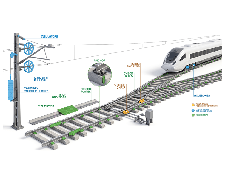 Componentes ferroviarios de fundición